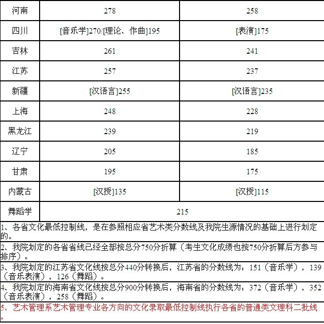 2010年星海音乐学院艺术类录取文化分数线-舞蹈相关